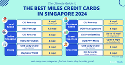 Best Miles Credit Cards By Category: What Card Should I Use? featured image
