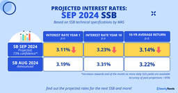 Singapore Savings Bond (SSB) Sep 2024 Interest Rate Projections featured image