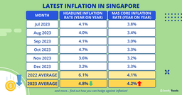 Latest Inflation Rate in Singapore (2024): Rising Consumer Prices & What You Can Do About It featured image