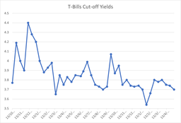 6-month T-Bills yields drop to 3.70% – Demand for T-Bills jumps to record highs (9 May 2024 Auction Results) featured image