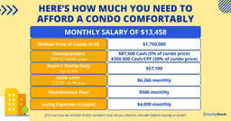 Want To Own a Condo In Singapore? You’ll Need To Earn $13,458 A Month featured image