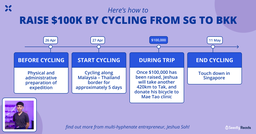 Here’s How to Raise $100k by Cycling from Singapore to Bangkok featured image