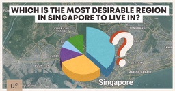 Singaporeans Say Central & East Side The Most Desirable Regions To Live In, North Side Ranked As Least featured image